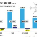 코로나 한번 더 오면 국내 저가항공사들 다 망하게 생겼노??? ㄷㄷㄷㄷㄷ 이미지