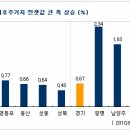 전세값 많이 오른곳-동대문,영등포,광명 등 업무지구 배후지 이미지