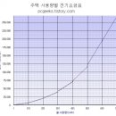 Re:제값을 내야 할 것들[에정 칼럼] 값싼 전기요금이 좋기만 한 것일까 이미지