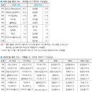 1. 뉴진스방탄아이브다 vs 임영웅장윤정영탁이다 이미지