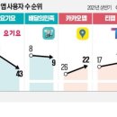 아이지에이 마트 | [플랫폼/서비스/IT] 네이버 지도 MAU ‘역대 최고’ 경신…엔데믹에 앱 지형도 달라졌다