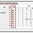 수능, ■2021, 의대 입시 수능 최저 등급(교과, 논술, 학종) 이미지