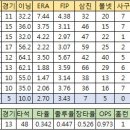 2017 드래프트 1차 지명 선수들. 이미지