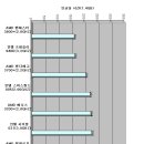 인텔 VS AMD (최신 CPU간 성능비교 완전분석!) 이미지