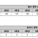 2025학년도 동국대 수능 정시 학과별 경쟁률 및 합격컷 이미지