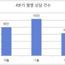 2023년 지역아동센터강원지원단 4분기 상담 보고 이미지