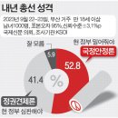 부산시민 52.8% “총선 때 尹정부에 힘 싣겠다” 이미지