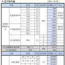 하우스파이프,구조용파이프,아시바파이프(클램프,연결핀),C형강 판매합니다 . 이미지