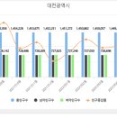 849003 | 1. 지방아파트 갭투자 공부 - 총인구수 or 세대수 증가