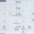 문인화(사군자) 초급 | 소치 허련의 화맥, 대물림에 엄격한 원칙이 있었다