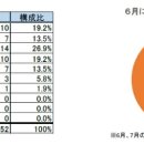 [시황] 외식업 상장사/7월 매출액 90% 이상 감소폭 축소, 이자카야 업태는 고전 지속 이미지