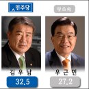 제주도특별자치도지사 후보 여론조사 결과입니다. 이미지