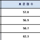 226.9/282.3/CHA의과학대학 이미지