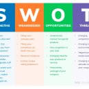 What is a SWOT Analysis? 이미지