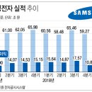 '위기의 삼성전자'…10분기만에 최악 실적 이미지