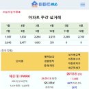 [아파트미] 부산 10월2주 실거래 해운대IPARK 26.3억 부산더샵센텀포레 삼익비치 등 이미지