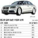 중고차값 1위는 국산차 모닝, 수입차 아우디 A4 이미지