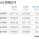 남동발전 70원·남부 90원…발전公, 단가차 심하다. 싼 유연탄 사용 비중 높은 남동발전과 비싼 LNG 사용 비중 높은 남부발전, 어디가 이산화탄소 배출 많나? 이미지