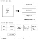 관리지역 토지 투자 이미지