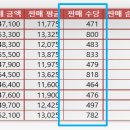 7일차 예제(4) - 신도림 마트 에어컨 판매수당 (IF함수) 이미지