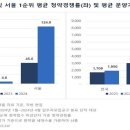 ﻿서울 평당 분양가 7000만원 넘었다 이미지