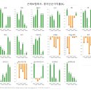 손해보험회사 - 총자산순이익률(자료: 금융감독원) 이미지