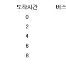 다단계피드백 큐의 타임슬라이스가 1인 경우 이미지