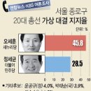 문재인 안철수 지지율, kbs 대선여론조사를 봅시다!! 이미지