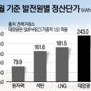 폭염 속 태양광발전 증가 피크부담 낮췄지만 비용부담 되레 커져 기사 이미지