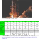 마하 10이상 속력을 가진 북한장거리미사일과 북핵위협 이미지