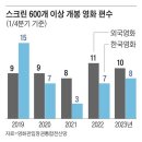 개봉작 반토막, 점유율 29%...한국 영화 최악의 위기 이미지