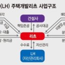 변호사 법무법인, 리츠 부동산 시장 영역 확대, 리츠 주택개발 성공사례-법무법인 중개업 이어 디벨로퍼 등 신시장 침탈 이미지