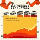 지난 45년 동안 미국 차량 생산은 어떻게 변화해 왔습니까? 이미지