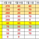 8월 9일 퀴즈 결과 이미지