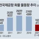 그냥 심심해서요. (10996) 인천공항, 화물 5000만t 돌파 이미지