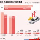 한국 현대자동차, 파업으로 국내 판매 41% 급감…완성차 5사도 28% 감소 이미지