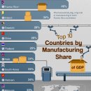제조업이 가장 중요한 상위 10개 경제권 이미지