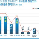 정신 없는 진료실서 '똑똑한 환자' 되는 법 [의사들 생각은…] 이미지