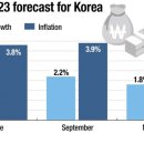 OECD slashes Korea's growth forecast to 1.8% 2023년 한국 성장률 전망치 1.8%로 하향 이미지