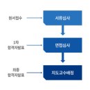 한국과학기술원 일반대학원 | 카이스트 대학원 가는 법(2)