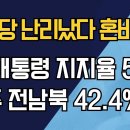 민주당 난리났다 혼비백산, 윤 대통령 지지율 51% 광주 전남북 42.4% 이미지