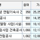 영천시 지역특화 임대형 스마트팜 조성사업 온실설치공사 이미지