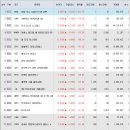 휴먼푸드서비스데어리젠점 | 12월6일 미국주식 상승률 상위 종목 TOP 300