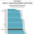 미국에서 내구성이 가장 우수한 자동차 브랜드 Top10 이미지