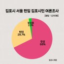 '서울시 김포구' 다시 추진한다…특별법 재발의, 내년 초 주민투표 이미지