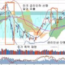 급락패턴 진입과 추가하락 압력, 단통법 시행과 현재 코스피 이미지