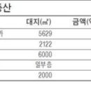 빌딩 팔고 땅 팔고…구조조정 건설사發 매물 급증 [,칠곡군석적읍원룸,정보카페] 이미지