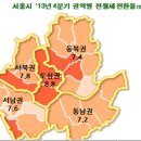 서울시 2013년 하반기 전월세 전환율(%)... 이미지