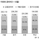 서울시 아파트 관리비 전국대비 17% 높아 이미지