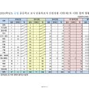 [대전]2024학년도 중등임용시험 1차합격자 발표 이미지